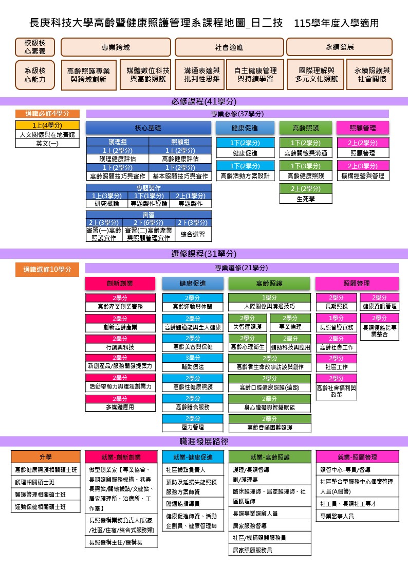115學年度高齡暨健康照護管理系日間部二技課程地圖，課程學分及職涯發展路徑另以文字呈現於圖片下方