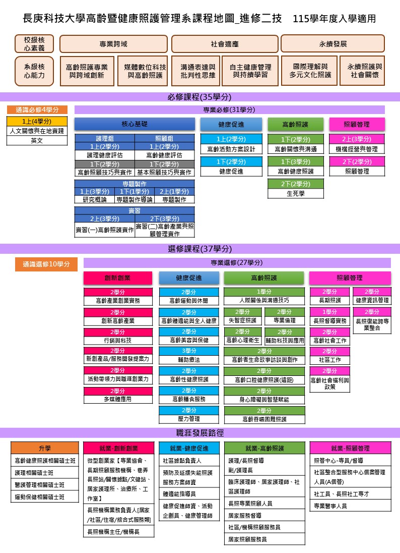 115學年度高齡暨健康照護管理系進修部二技課程地圖，課程學分及職涯發展路徑另以文字呈現於圖片下方