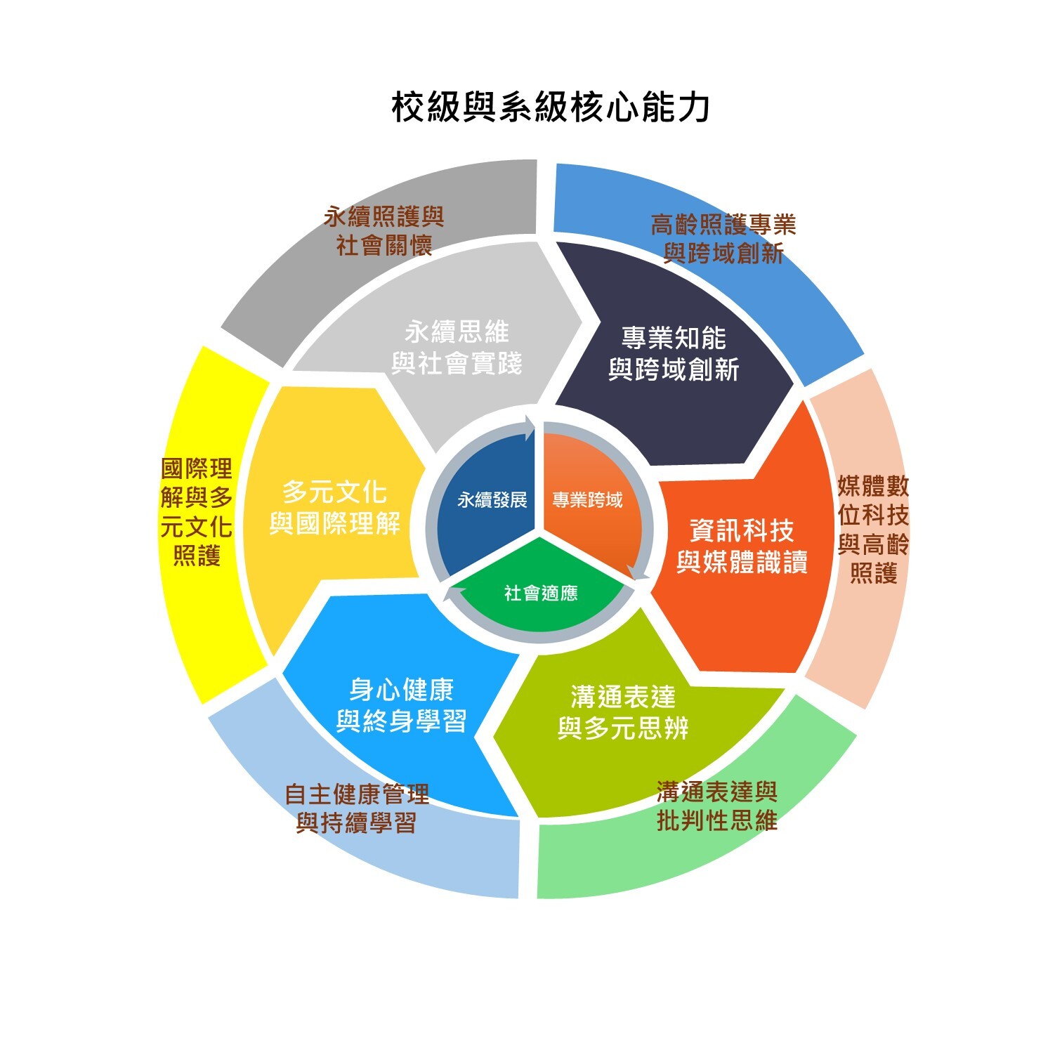 校級與系級核心能力
