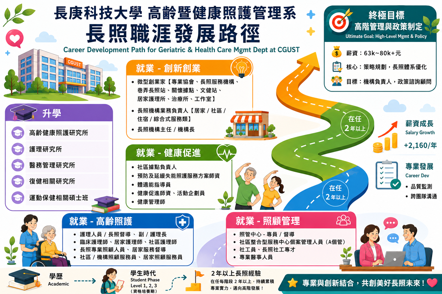 高照系職涯發展路徑圖，說明學生畢業後可選擇繼續升學，或投入照顧管理、長照服務、健康促進及相關管理工作