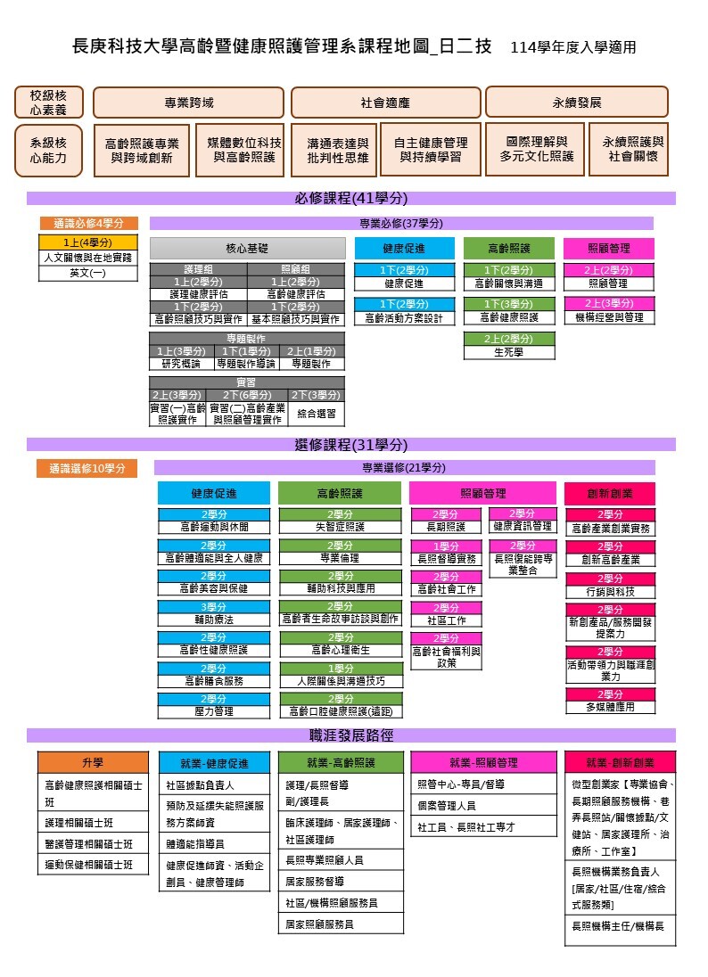 114學年度二技日間部課程地圖