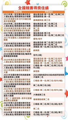 師生榮獲競賽獎項